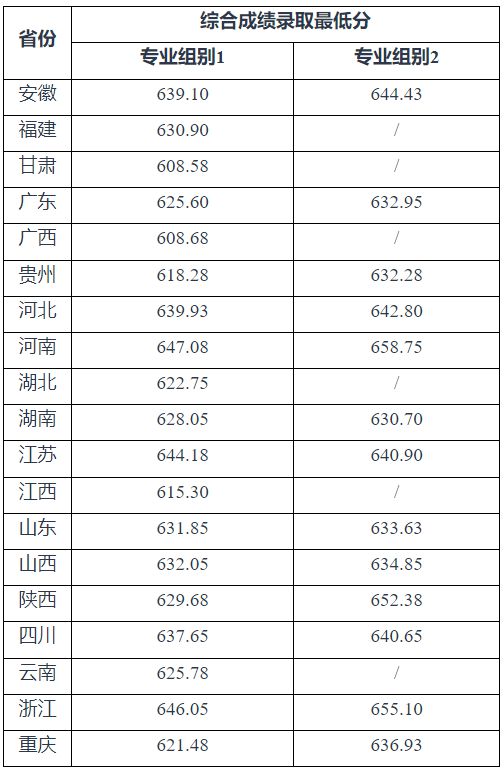 北大、清华等多所高校强基计划录取分数线公布！