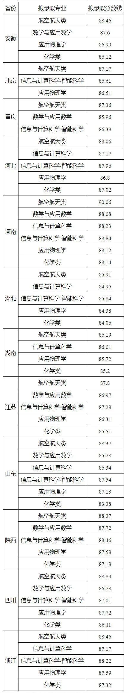 北大、清华等多所高校强基计划录取分数线公布！