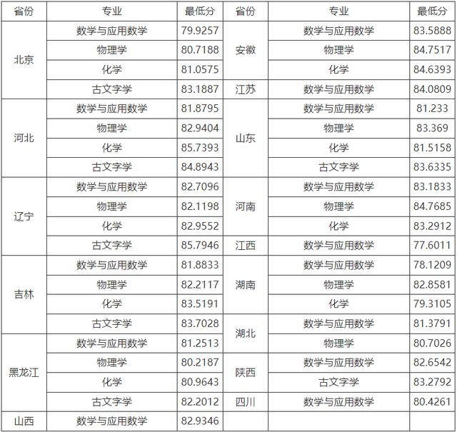 北大、清华等多所高校强基计划录取分数线公布！