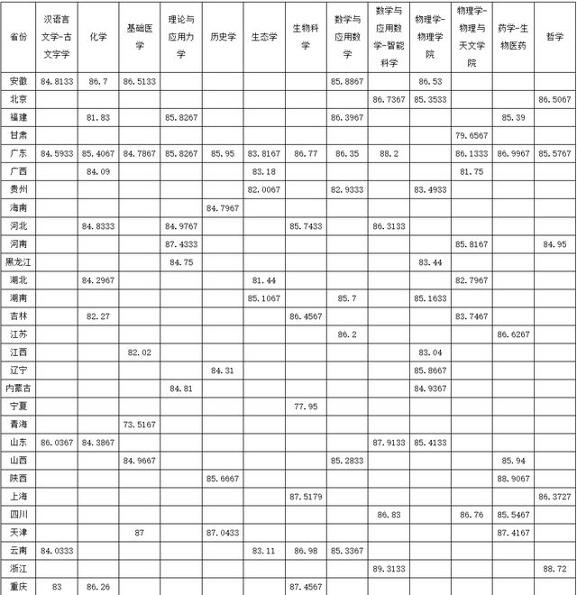 北大、清华等多所高校强基计划录取分数线公布！