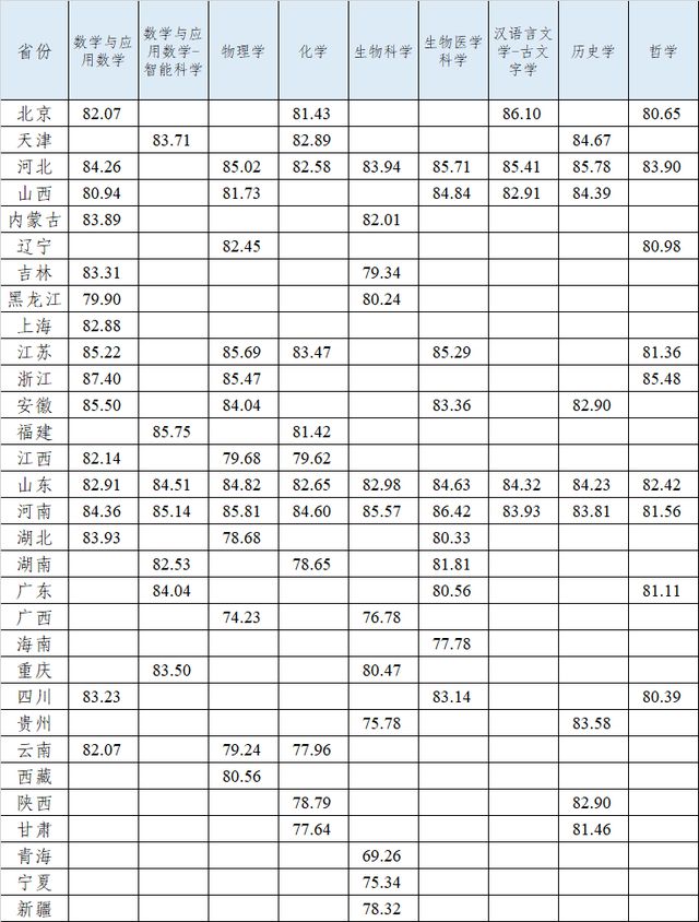 北大、清华等多所高校强基计划录取分数线公布！