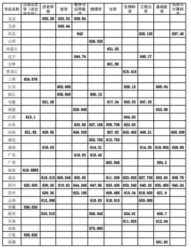 北大、清华等多所高校强基计划录取分数线公布！