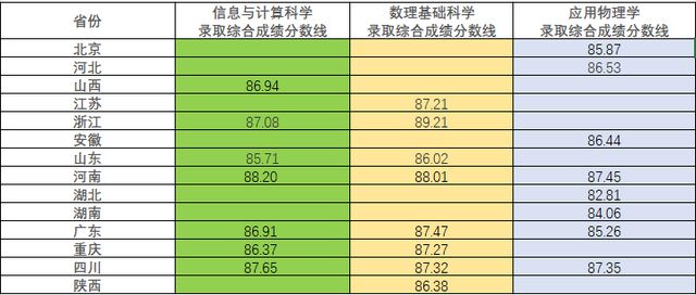 北大、清华等多所高校强基计划录取分数线公布！