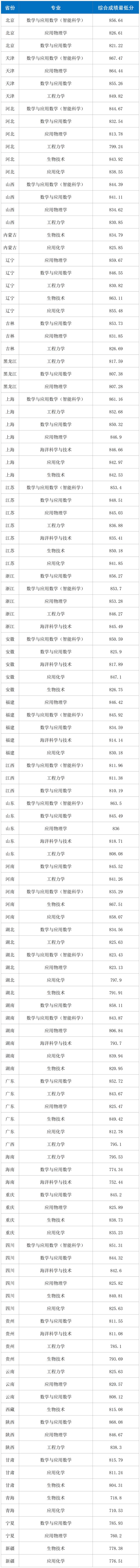 北大、清华等多所高校强基计划录取分数线公布！
