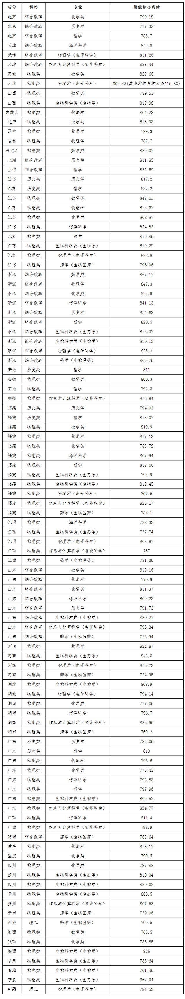 北大、清华等多所高校强基计划录取分数线公布！