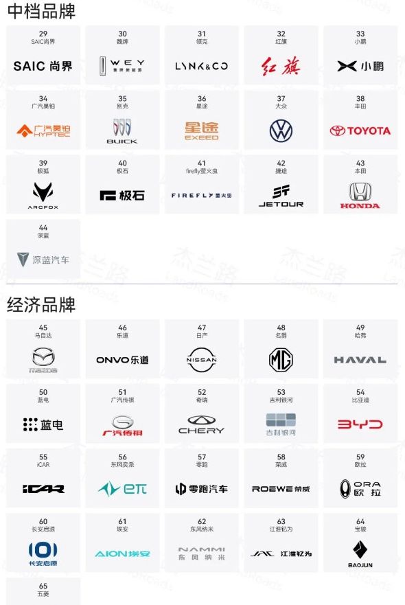 新能源品牌档次榜出炉！问界跃升高档，蔚来稳居前列