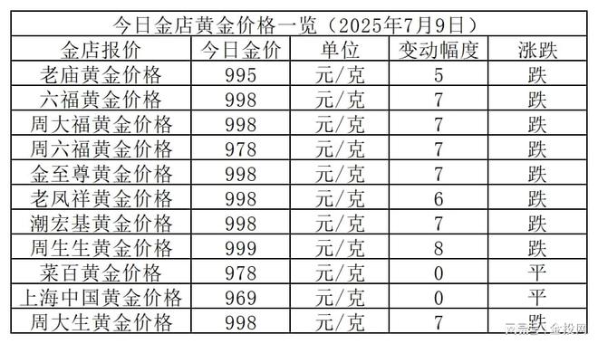 金价小跌7元！2025年7月9日各大金店黄金价格多少钱一克？