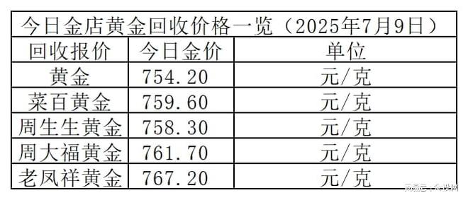 金价小跌7元！2025年7月9日各大金店黄金价格多少钱一克？