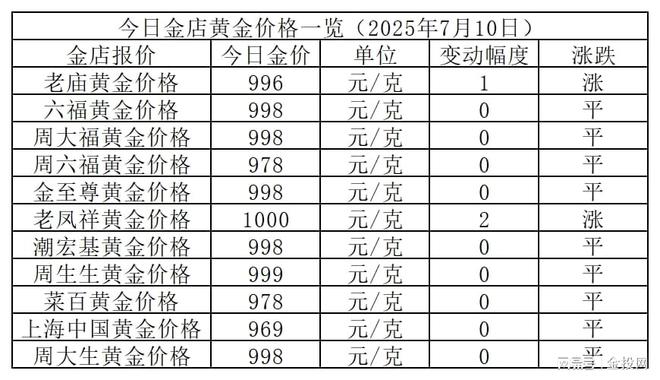 金价止跌！2025年7月10日各大金店黄金价格多少钱一克？