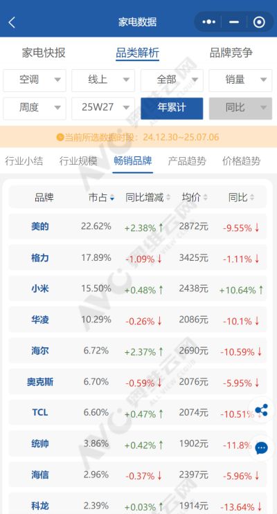 高温点燃空调大战：巨头让利下场肉搏，价格看齐国补后，黑龙江销量暴增300%