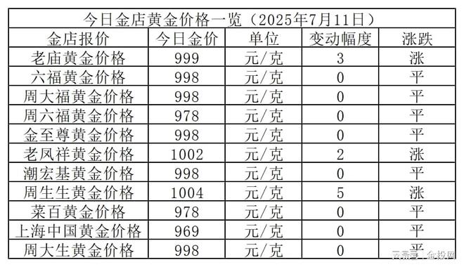 金价探涨！2025年7月11日各大金店黄金价格多少钱一克？
