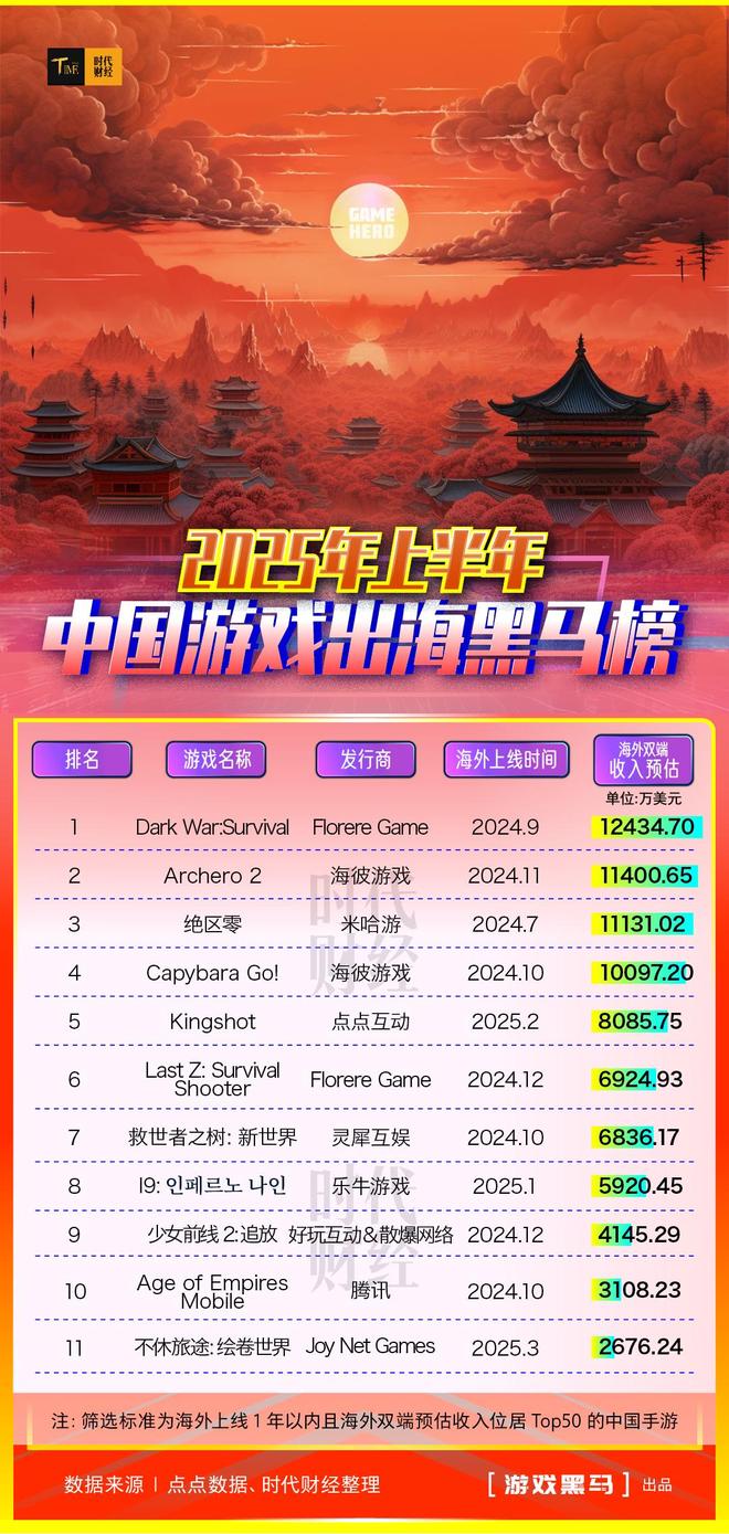 中小厂商的逆袭！4款新游戏海外半年揽金超7亿元，《Dark War》成最赚钱出海黑马
