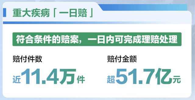科技重塑理赔体验：国寿“重病一日赔”暖人心