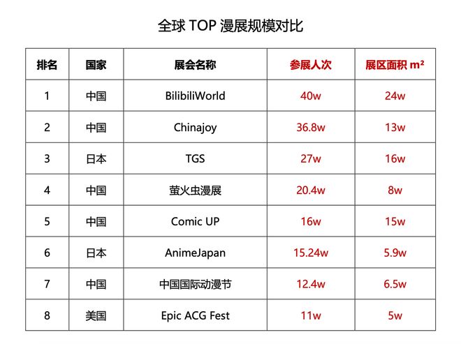 24万方场地40万人次入场，BW成亚洲最大二次元线下盛会