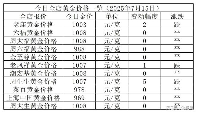 金价震荡！2025年7月15日各大金店黄金价格多少钱一克？