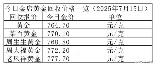金价震荡！2025年7月15日各大金店黄金价格多少钱一克？