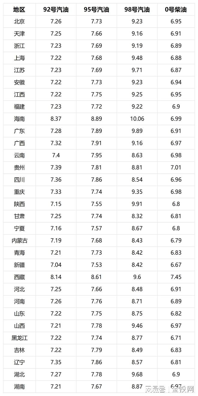 油价调整：注意，最新油价已出，今年油价“第6跌”！