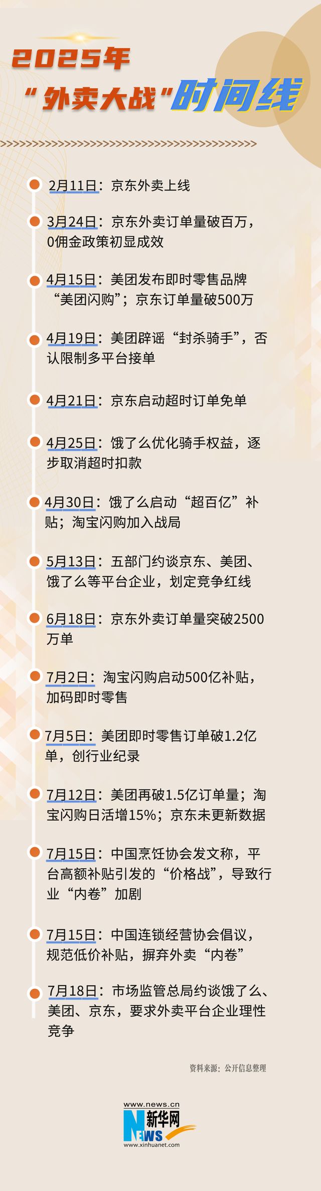 平台再被约谈！一图梳理“外卖大战”时间线
