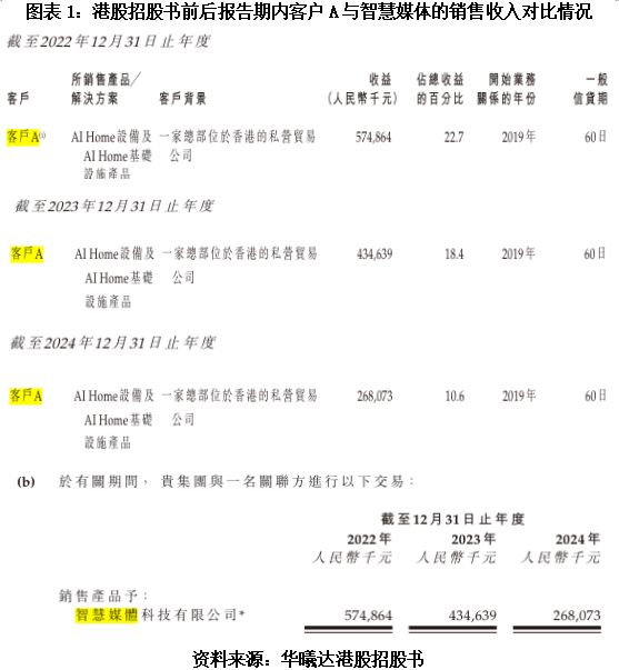 读懂IPO|由北交所转道联交所，华曦达隐名客户A身份“浮出水面”