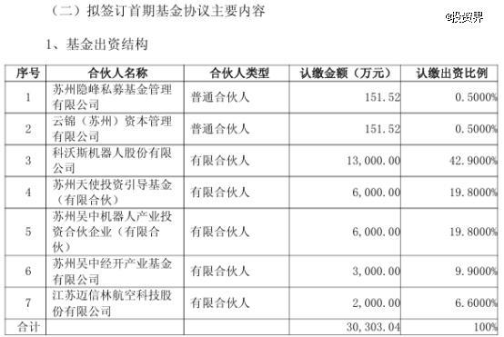 科沃斯出资2亿做LP