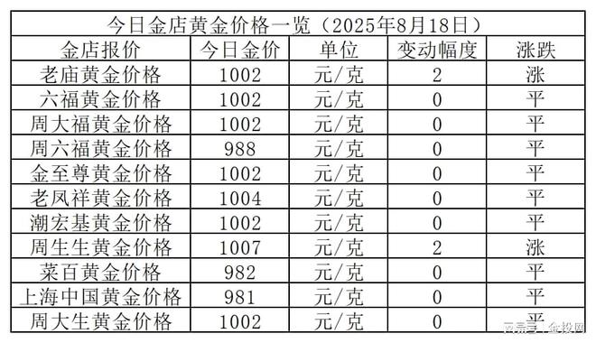 金价暂稳！2025年8月18日各大金店黄金价格多少钱一克？