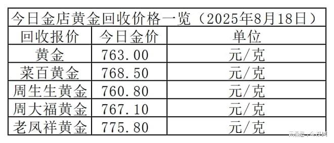 金价暂稳！2025年8月18日各大金店黄金价格多少钱一克？