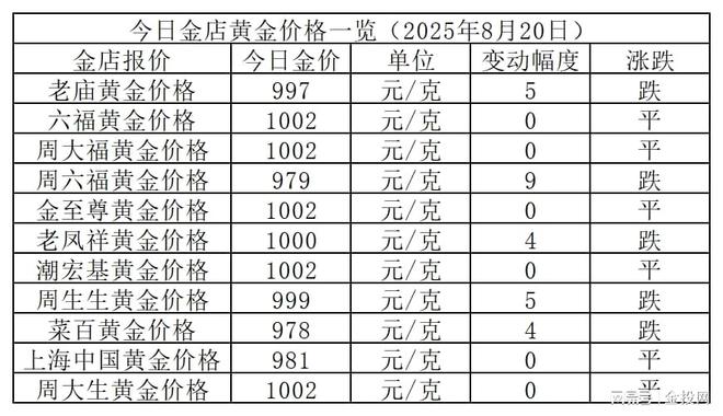 金价微跌！2025年8月20日各大金店黄金价格多少钱一克？
