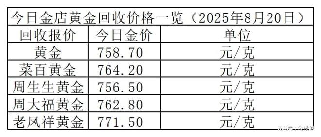 金价微跌！2025年8月20日各大金店黄金价格多少钱一克？
