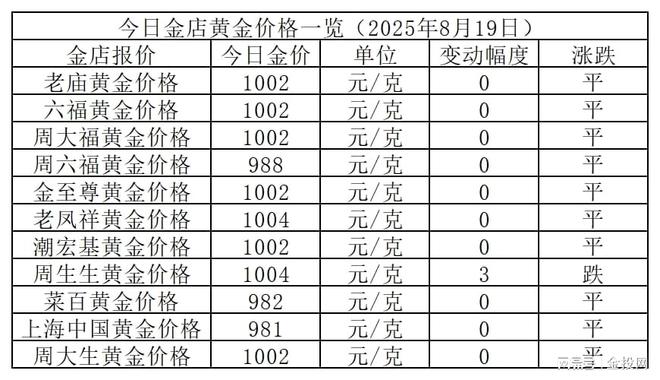 金价继续持稳！2025年8月19日各大金店黄金价格多少钱一克？
