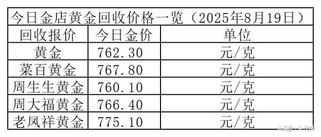 金价继续持稳！2025年8月19日各大金店黄金价格多少钱一克？