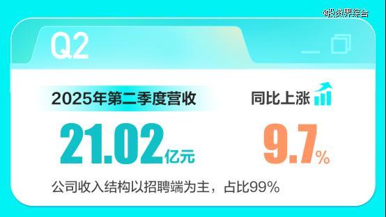 BOSS直聘2025年第二季度财报：营收21.02亿元，同比上涨9.7%
