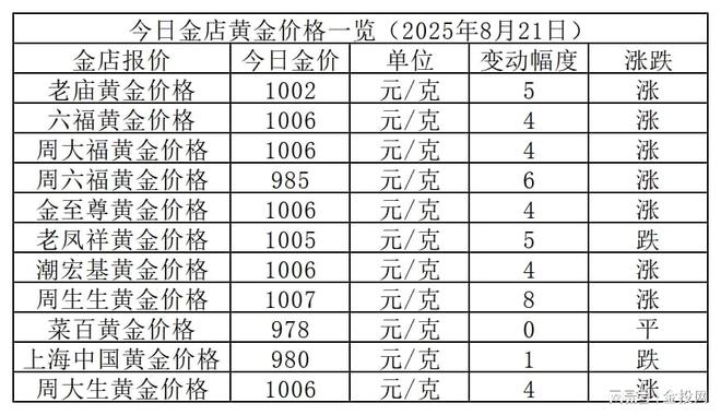 金价又上涨！2025年8月21日各大金店黄金价格多少钱一克？