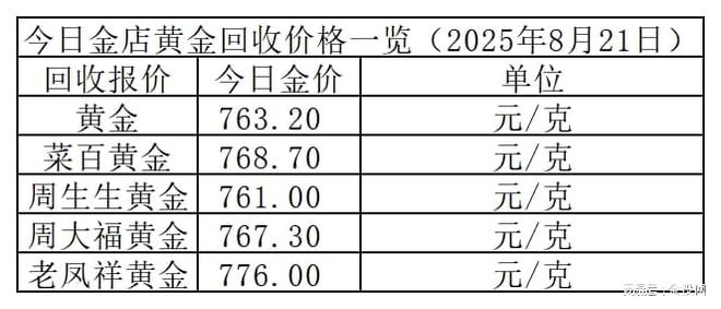 金价又上涨！2025年8月21日各大金店黄金价格多少钱一克？