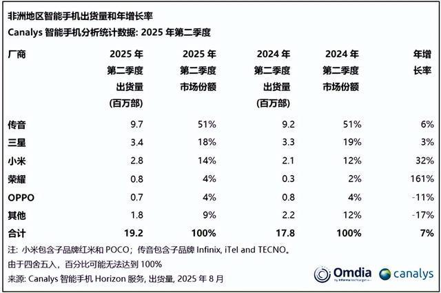 2025Q2 非洲手机市场：传音 51% 份额稳居第一，小米、荣耀增速亮眼
