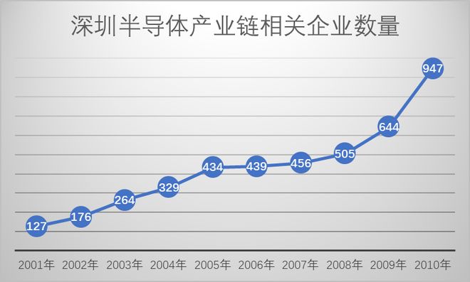 提前一年超额完成2500亿目标！深圳半导体产业的发展密码，藏在三次转身里