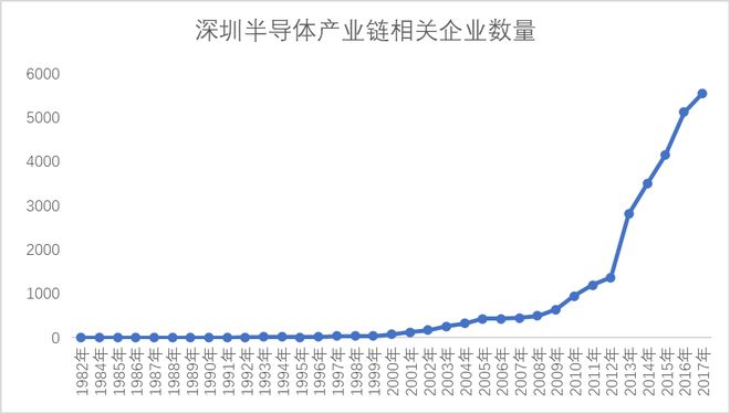 提前一年超额完成2500亿目标！深圳半导体产业的发展密码，藏在三次转身里