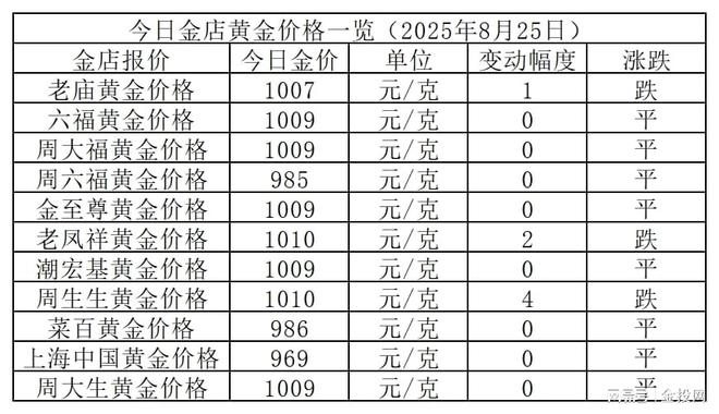 金价难跌！2025年8月25日各大金店黄金价格多少钱一克？