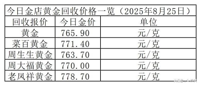 金价难跌！2025年8月25日各大金店黄金价格多少钱一克？