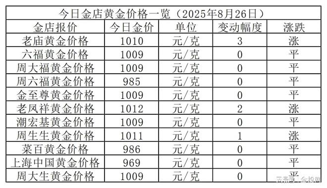 金价探涨！2025年8月26日各大金店黄金价格多少钱一克？