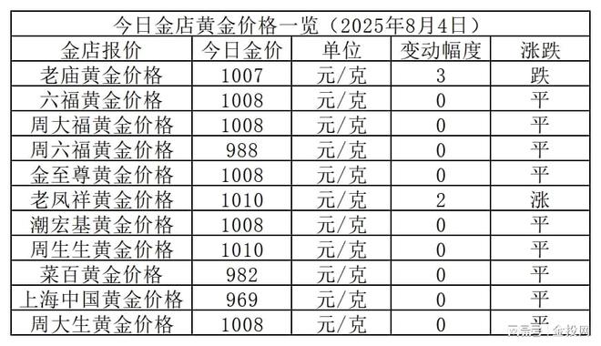 金价难跌！2025年8月4日各大金店黄金价格多少钱一克？