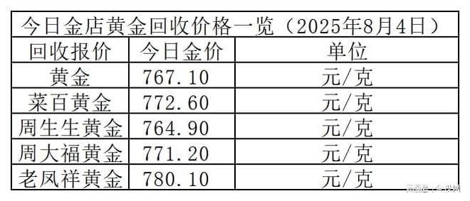 金价难跌！2025年8月4日各大金店黄金价格多少钱一克？