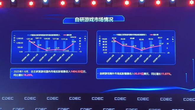 上半年中国游戏海外收入683亿元！AI与“中国风”让游戏出海狂飙？