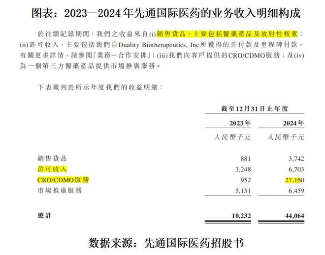 读懂IPO|获批药品营收不足一成，先通国际医药尚待摆脱亏损困局