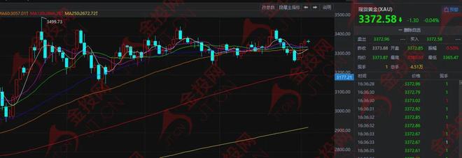 降息升至90%，黄金却熄火了！
