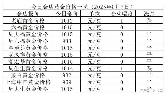 金价继续持稳！2025年8月7日各大金店黄金价格多少钱一克？