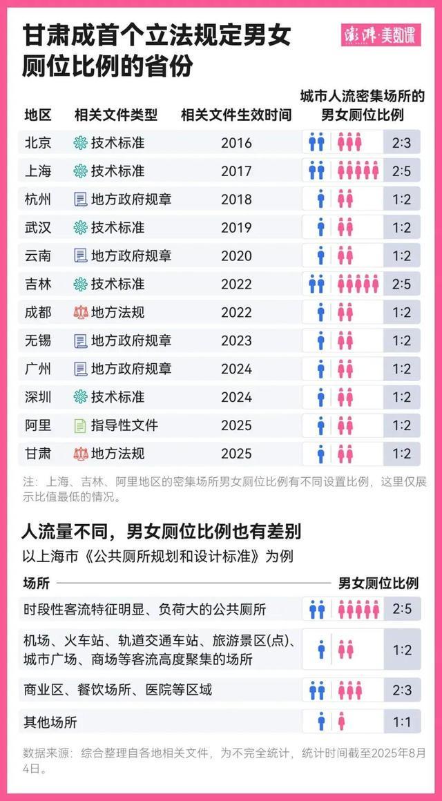 “女厕门口排长队”怎么解决？一地立法：调整男女厕位比例！