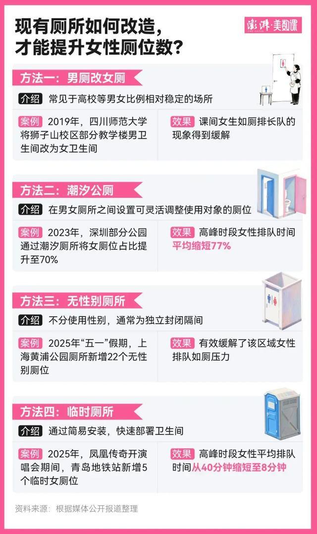 “女厕门口排长队”怎么解决？一地立法：调整男女厕位比例！