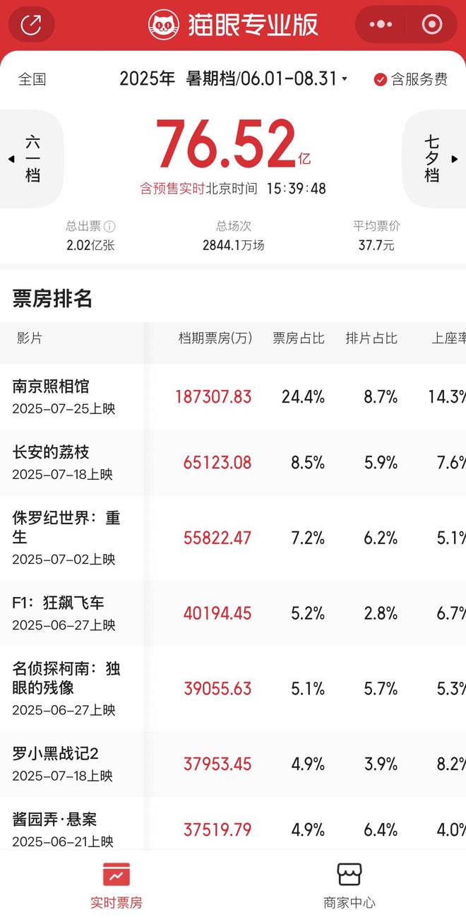 《南京照相馆》两周狂揽18亿元！暑期档票房突破76亿元，但资本还没完全买账