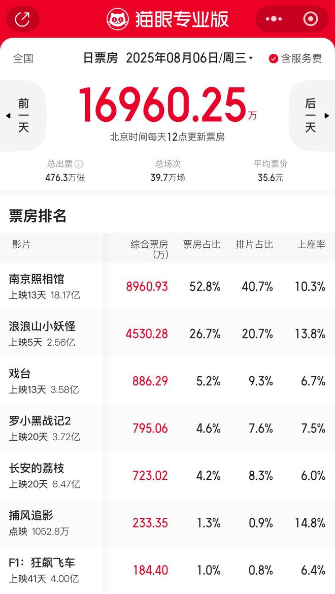 《南京照相馆》两周狂揽18亿元！暑期档票房突破76亿元，但资本还没完全买账