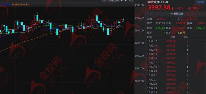 美联储变天，黄金陷入疯狂！